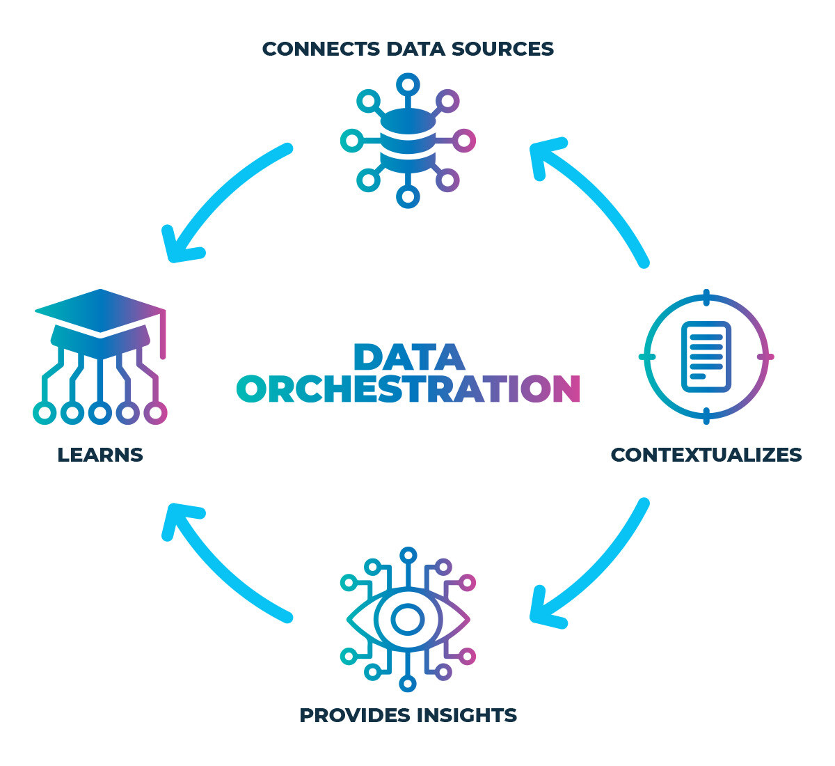 Data-Orchestration-Maestro-AI