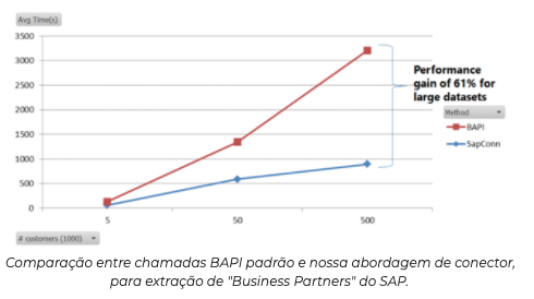 Integrações SAP e extrações de dados