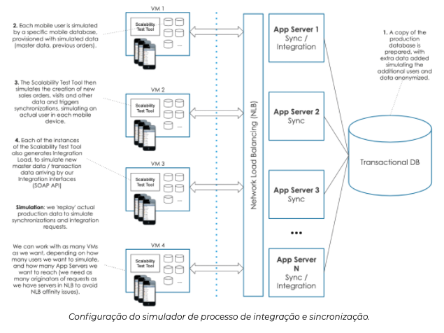 Configuração de integrações SAP