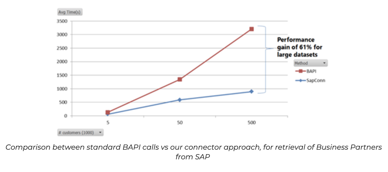 BAPI calls vs our connector for SAP