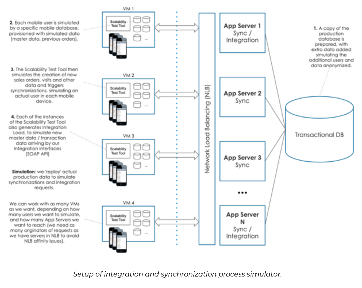 SAP integration and synchronization